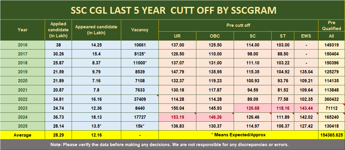 SSC CGL TEIR 1 LAST 10 YEAR CUT OFF