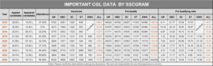 SSC CGL PRE LAST 10 YEAR QUALIFIED RATIO