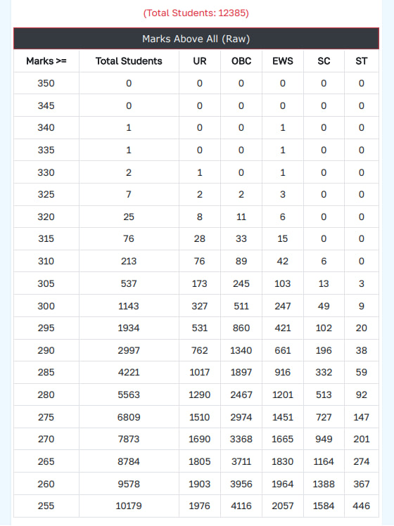SSC CHSL 2025 Marks data